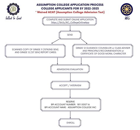 Graduate Application Procedures .